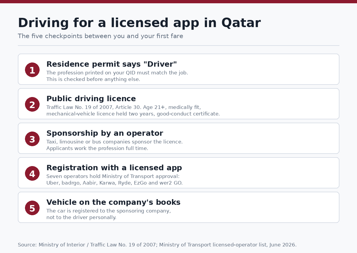 Chart of the five licensing checkpoints for becoming a ride-hailing driver in Qatar