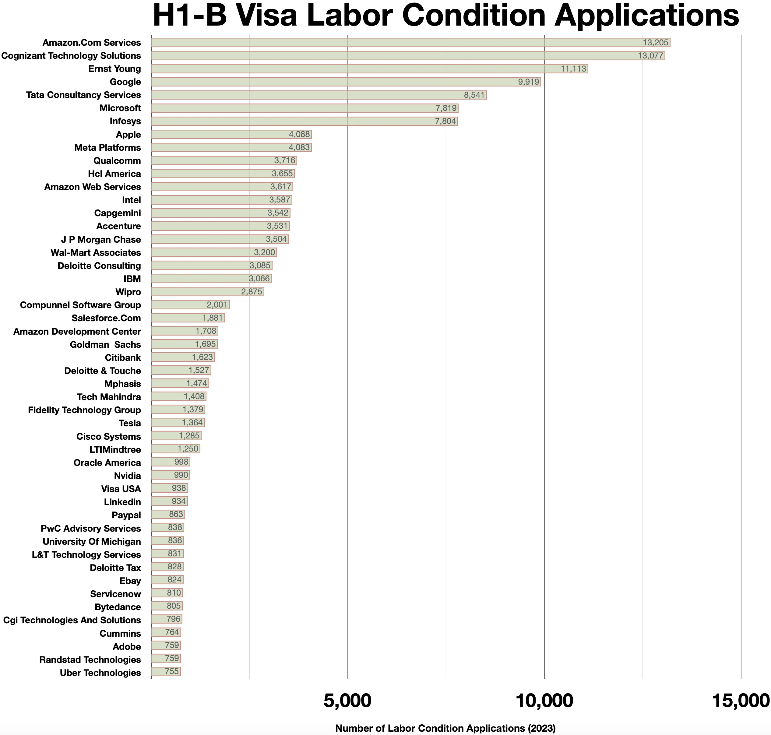 H-1B fee struck down: chart of H-1B visa applications by employer
